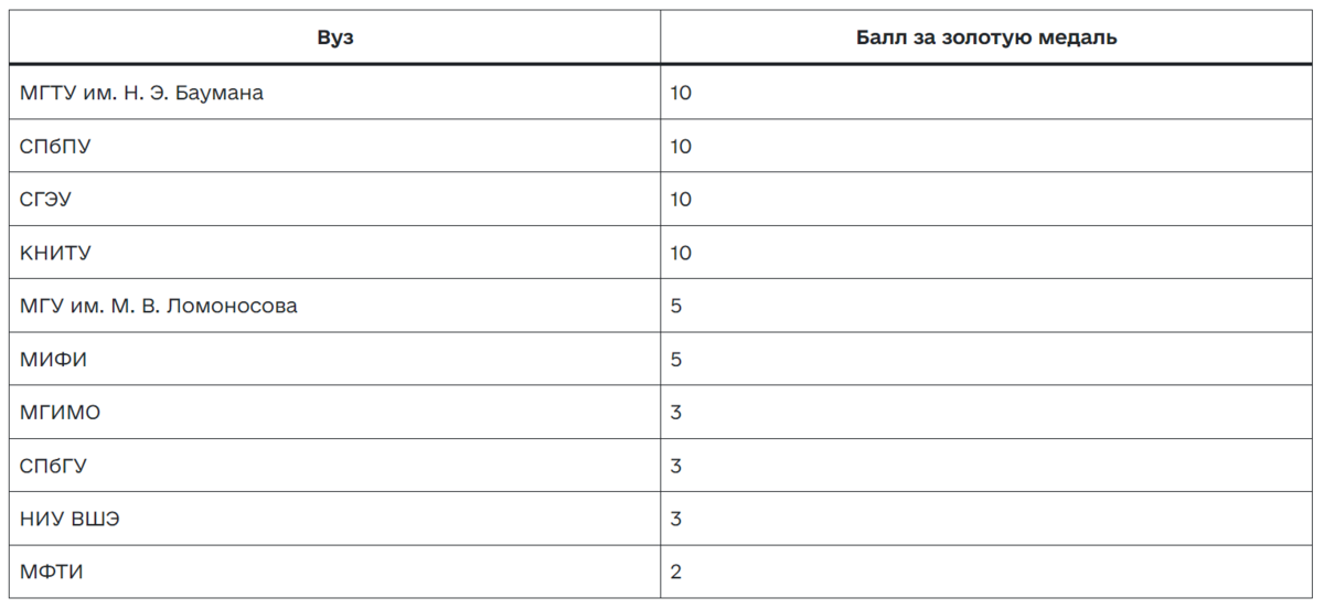 Вшэ доп баллы