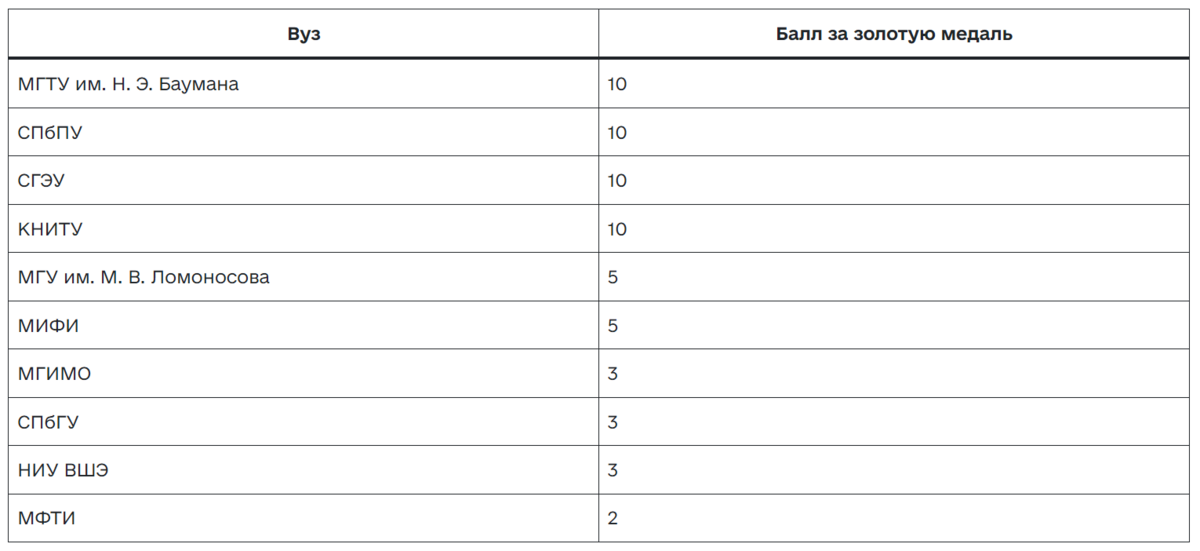 Мгу индивидуальные достижения 2024. Золотая медаль сколько баллов. Сколько баллов при поступлении дает Золотая медаль. Сколько баллов добавляет Золотая медаль.