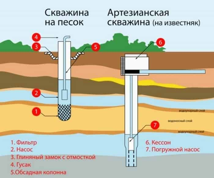 Обустройство скважины без кессона своими руками, схема, подробный фотоотчет