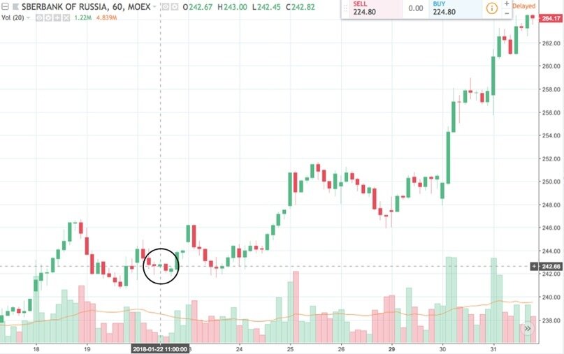 Рисунок 1. Динамика обыкновенных акций ПАО Сбербанк