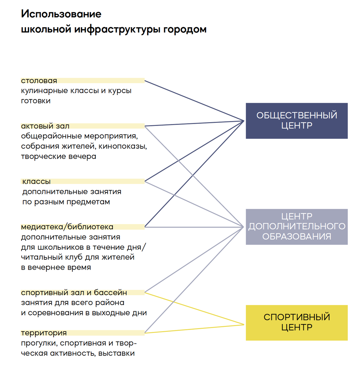 Особенности современного проектирования школ | Estima | Дзен