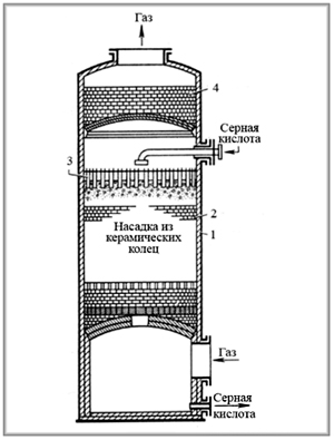 Поглотительная башня в химии. Сушильная башня серная кислота. Поглотительная башня в производстве азотной кислоты. Абсорбционная башня серной кислоты. Сушильная башня в производстве серной кислоты.