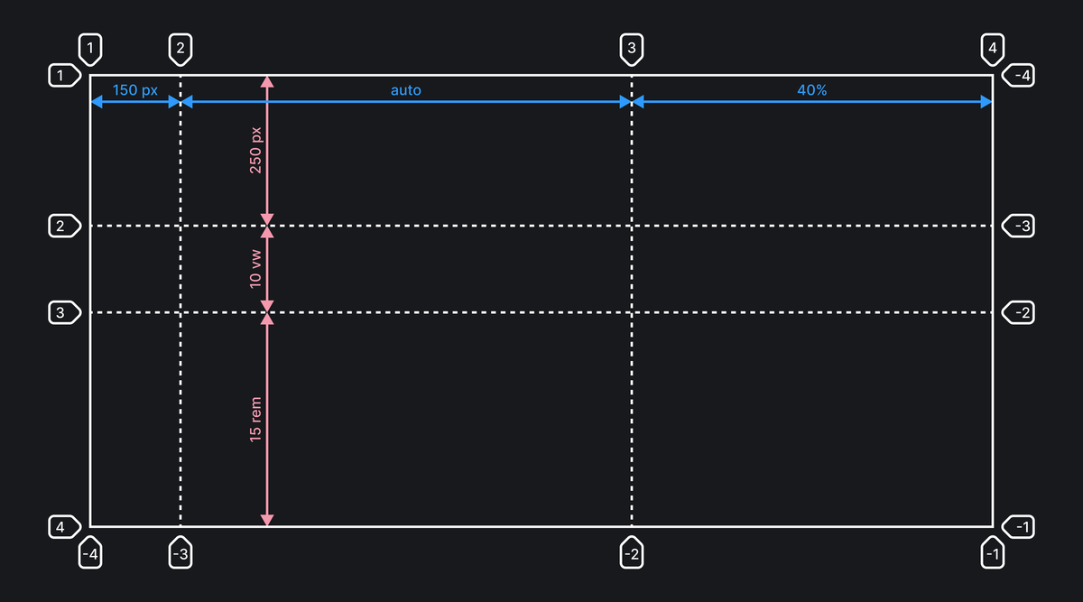 Template columns