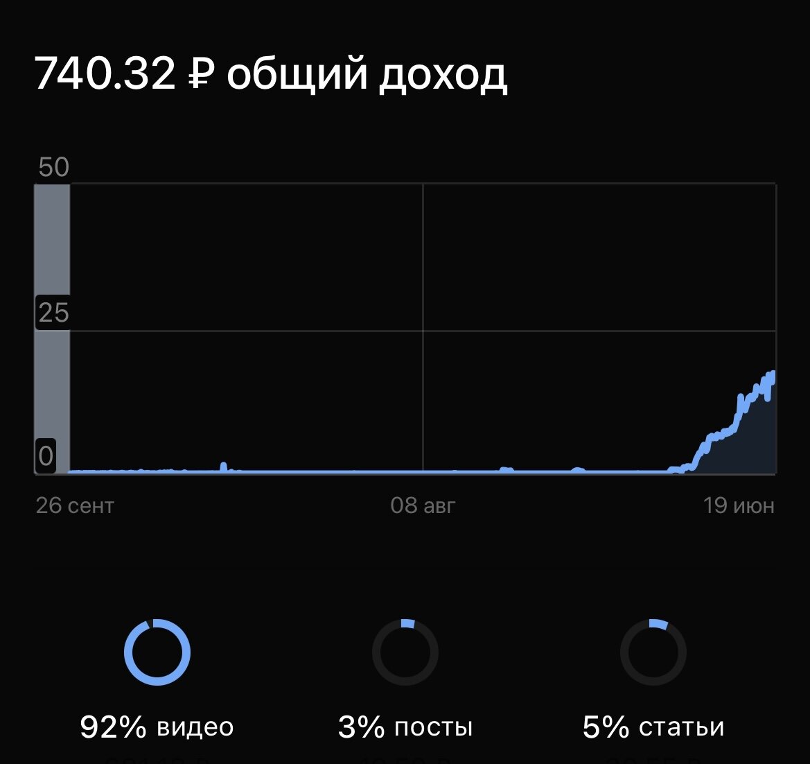 Доход за все время после моего возвращения в Дзен (примерно 2,5 месяца)