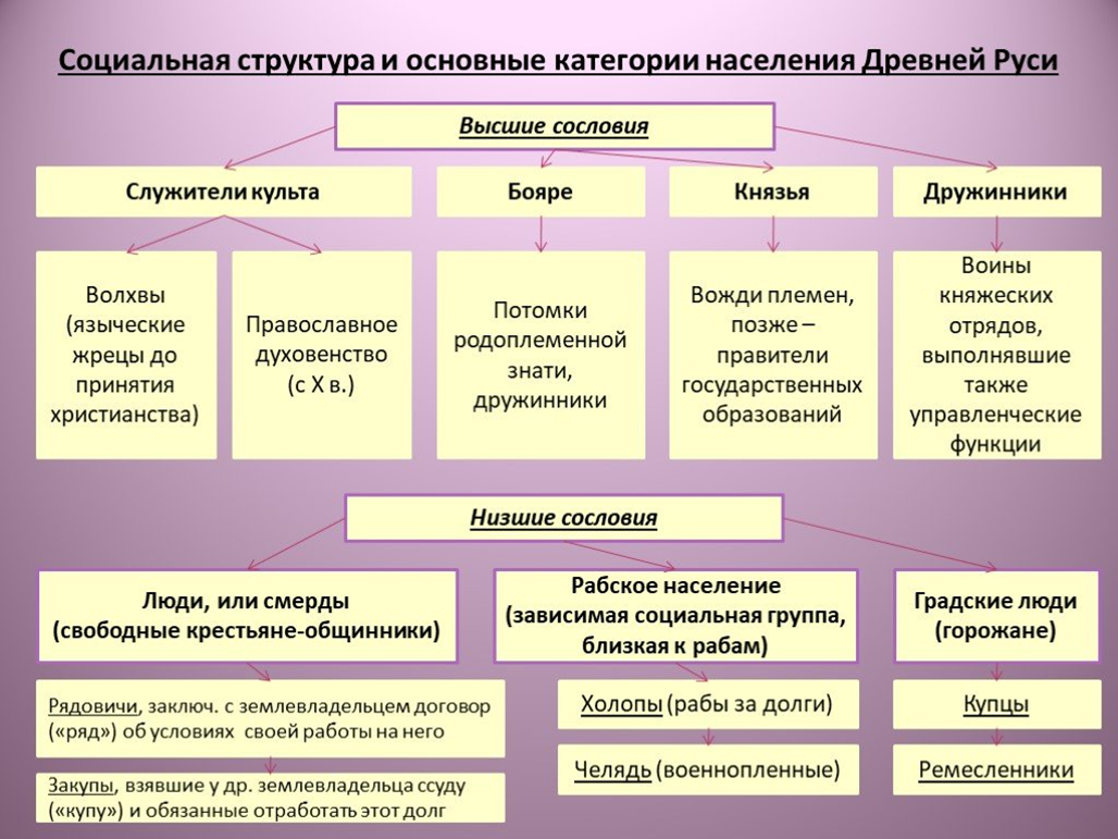 Схема социальная структура и основные категории населения Руси. Социальные категории древней Руси. Основные категории населения Руси.