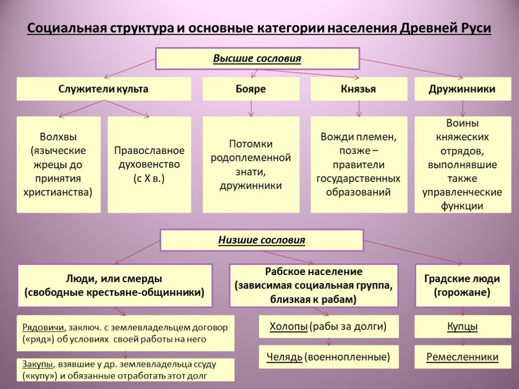 Категории свободных. Схема социальная структура и основные категории населения Руси. Социальные категории древней Руси. Основные категории населения Руси.