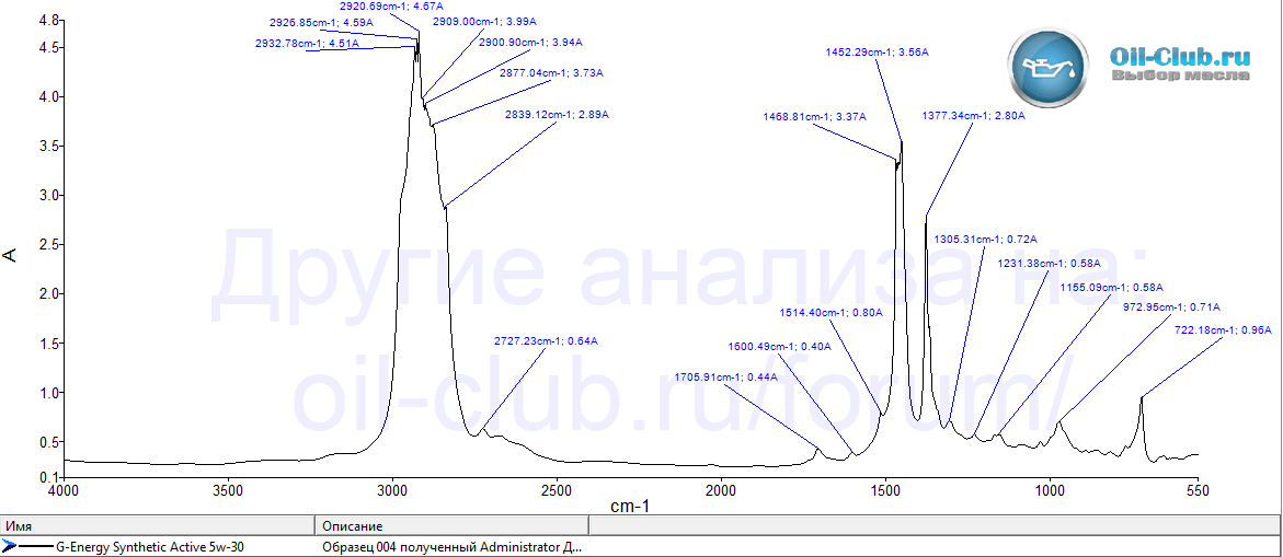 Масло заявлено как: API SL/CF, ACEA A3/B4, VW 502.00/505.00, MB 229.3, Renault RN 0700/0710, ПАО "Автоваз".-2