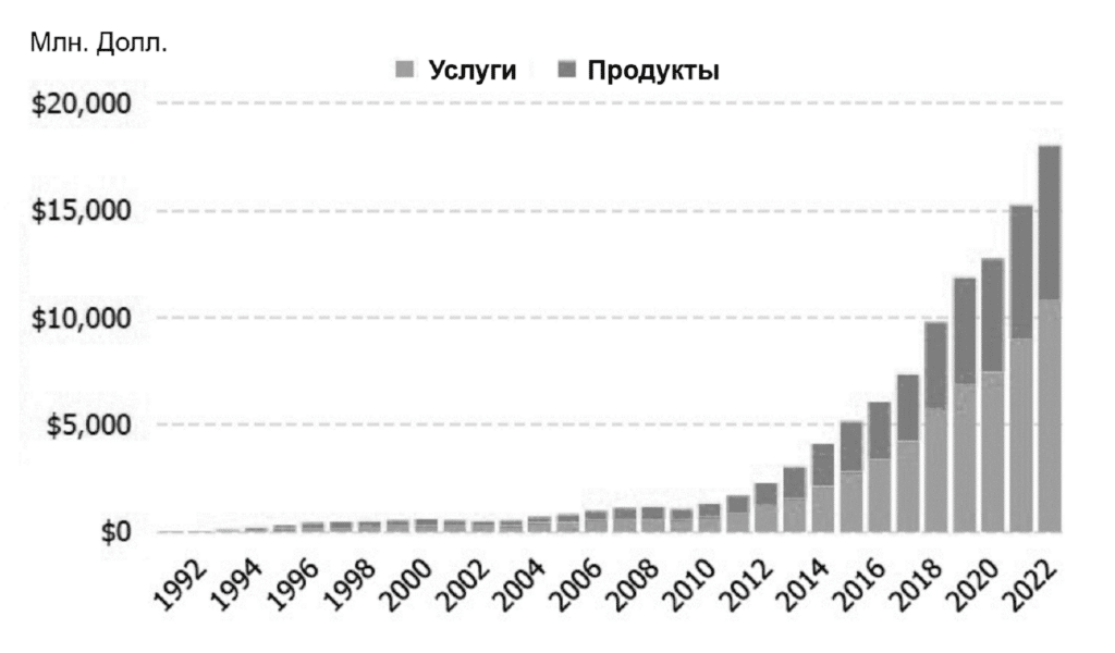    Объем продаж продуктов и услуг аддитивного производства в 1992-2022 годах (в миллионах долларов) / ©ИЦ «Технет» СПбПУ / Пресс-служба СПбПУ