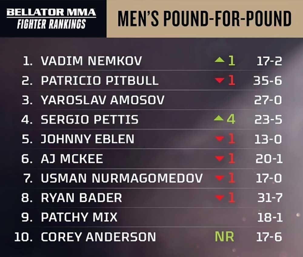     21 июня Вадим Немков возглавил рейтинг P4P Bellator