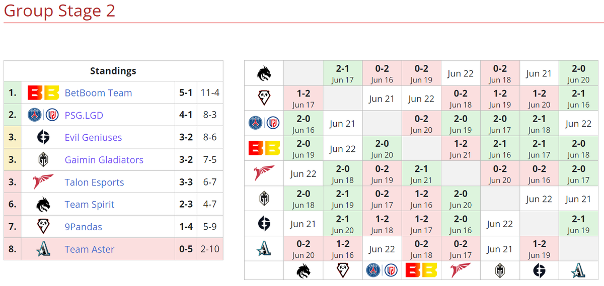     Текущее положение команд во втором групповом этапе DreamLeague Season 20