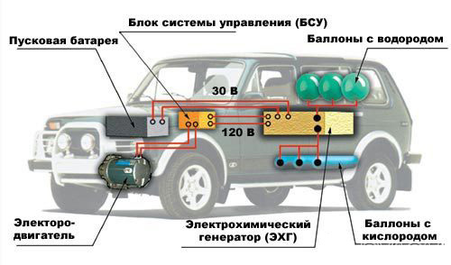 Водородные автомобили: основная информация