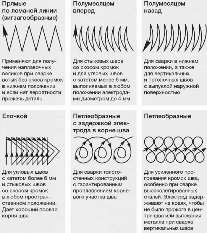 Какой нужен ток для сварки