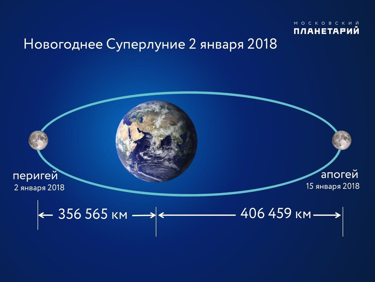 211. Луна удаляется от нас на 3,8 см в год. Разве это можно измерить? |  Кинооператор рассказывает | Дзен