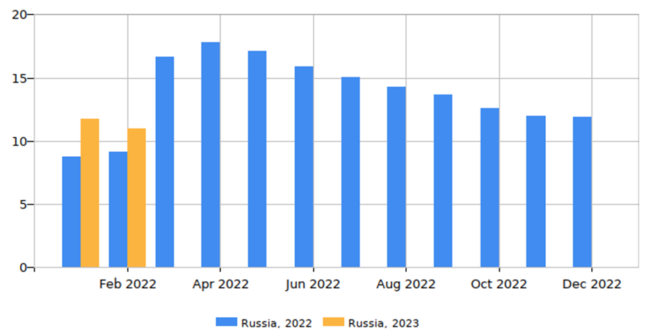Месячная инфляция. Год к году, %