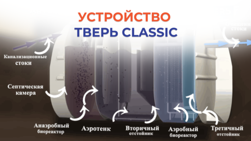 Устройство самых распространённых септиков: ТВЕРЬ CLASSIC