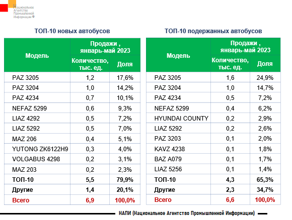 Источник: НАПИ (Национальное Агентство Промышленной Информации) 