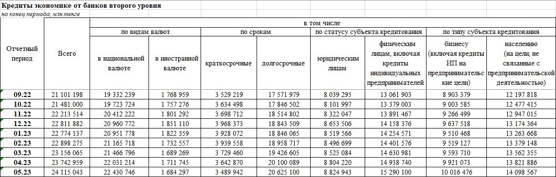    Таблица: Нацбанк РК. Анатолий Пак