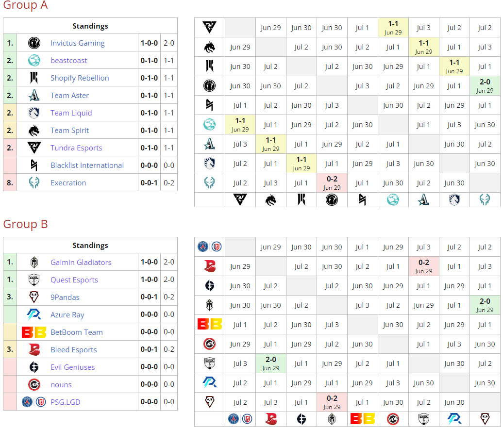     Текущее положение команд в групповом этапе The Bali Major 2023