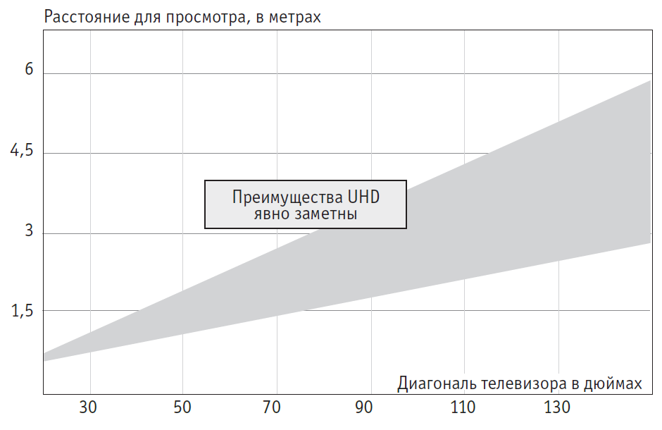 Как выбрать диагональ телевизора для комнаты для комфортного просмотра