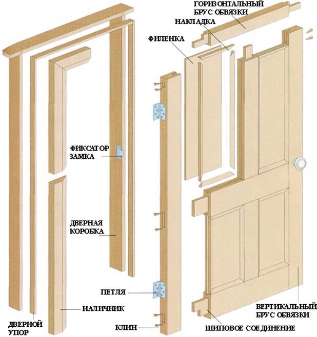 Установка деревянных дверей своими руками: входную, межкомнатную с коробкой, видео