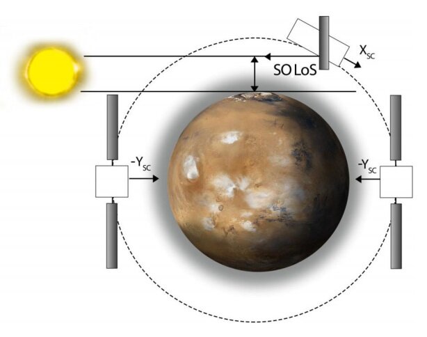 Наблюдения TGO в разных режимах: солнечных затмений, во время которых свет Солнца проходит через атмосферу Марса и регистрируется прибором, а также дневных и ночных наблюдений в надир, когда регистрируются отражённый солнечный свет и собственное излучение планеты