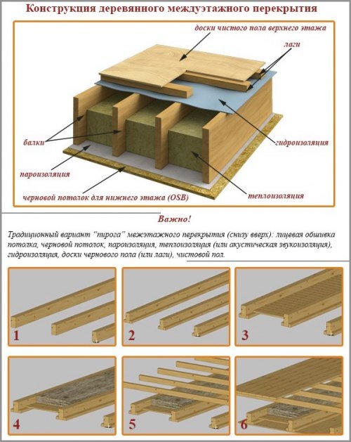 Инструкция по устройству деревянного перекрытия в частном доме своими руками