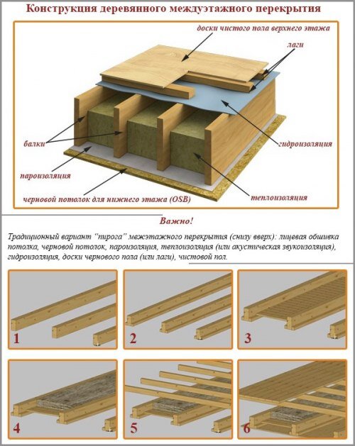 Устройство деревянных перекрытий в доме своими руками