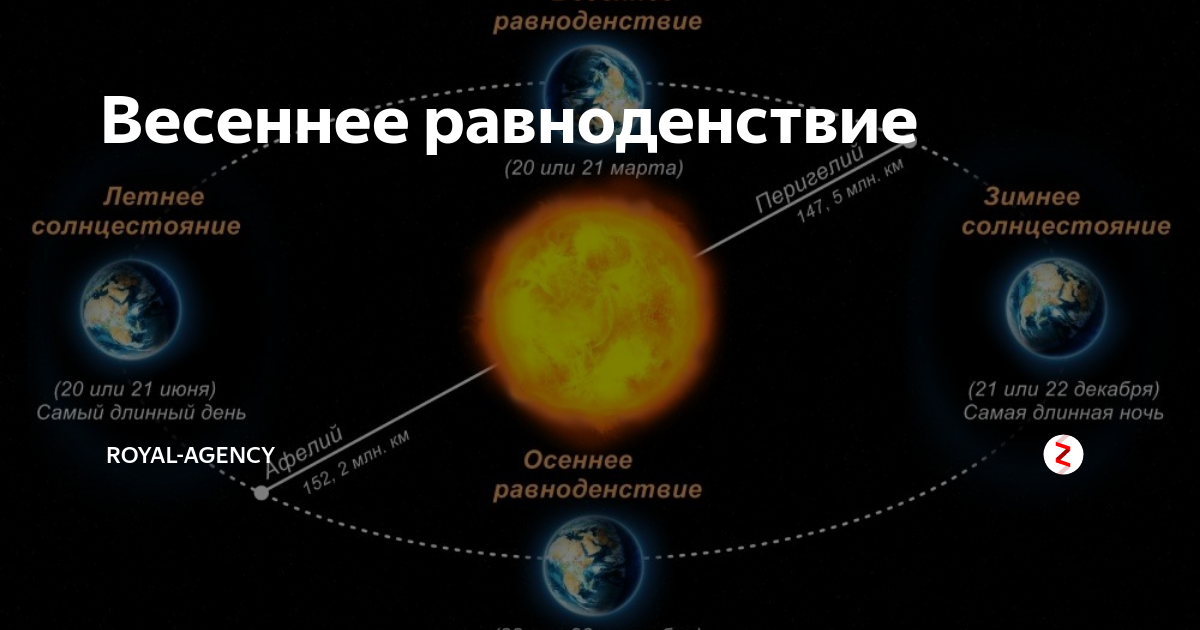 Дата весеннего равноденствия. Весеннее солнцестояние. День весеннего равноденствия 2021. Зимнее солнцестояние и летнее солнцестояние.