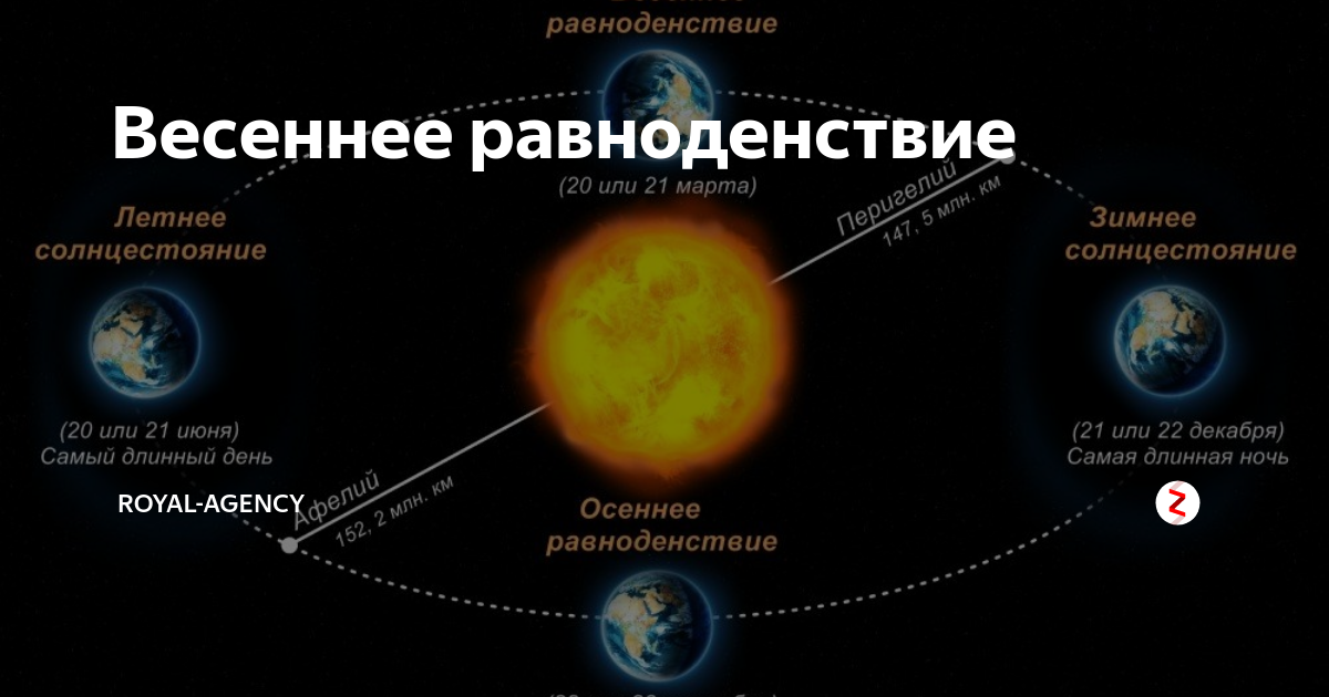 Какого числа самая длинная ночь. Весеннее равноденствие 2021. Дата весеннего равноденствия. Равноденствие и солнцестояние. Дни солнцестояния и равноденствия в 2020 году.