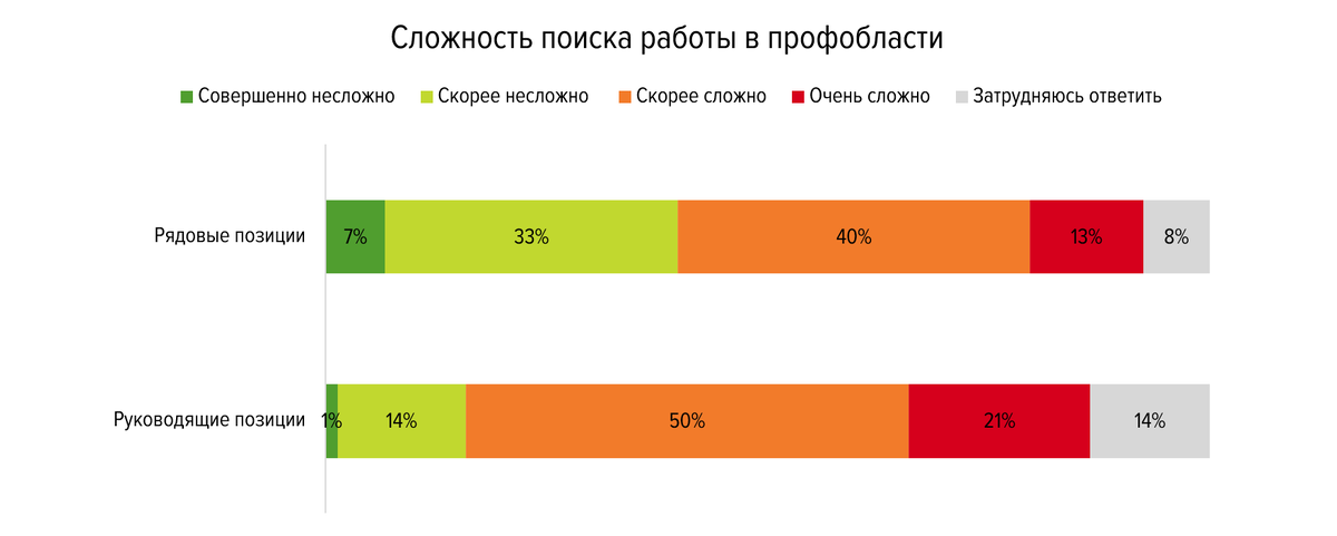 Опрос HeadHunter в начале марта показал, что руководителям, как правило, сложнее найти работу в своей профобласти. В опросе участвовали 2523 пользователя сайта.