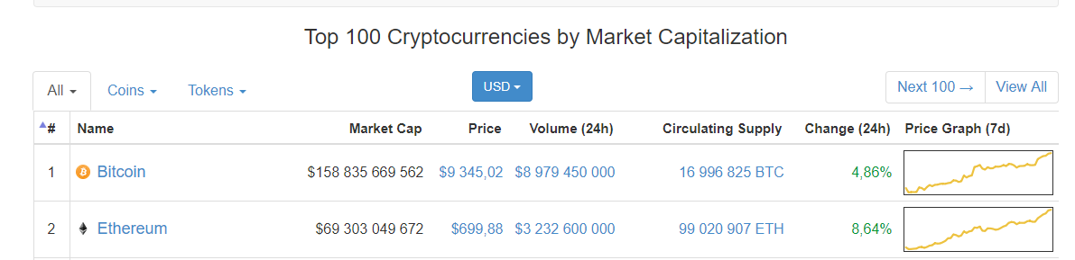 Данные с сайта CoinMarketCap