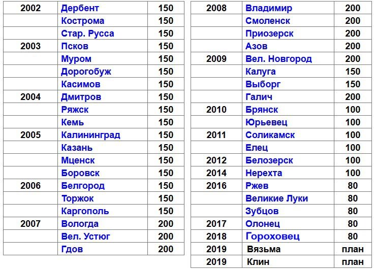 Древние города 10 рублей список. Древние города России список. Список древних городов России. Самые древние города России по возрасту таблица. Древние города России монеты список.