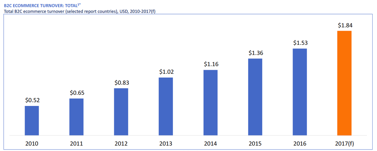 Источник изображения: Global Ecommerce Report 2017, Ecommerce Foundation