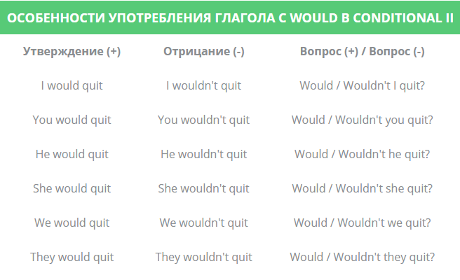 Will 2 форма. утвердительная форма would. Come в будущем времени. будущая форма глагола в английском языке. Will формы глагола.