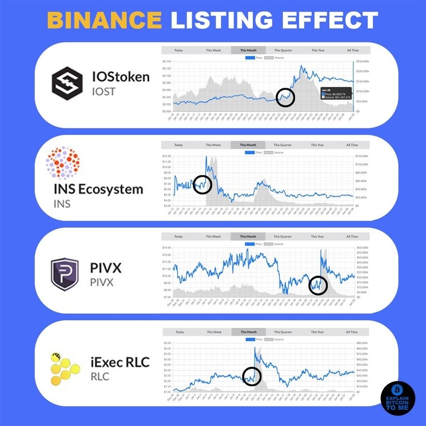 [caption id="attachment_11451" align="aligncenter" width="850"] Часто листинг на Binance ведёт к мгновенному росту монеты[/caption] 