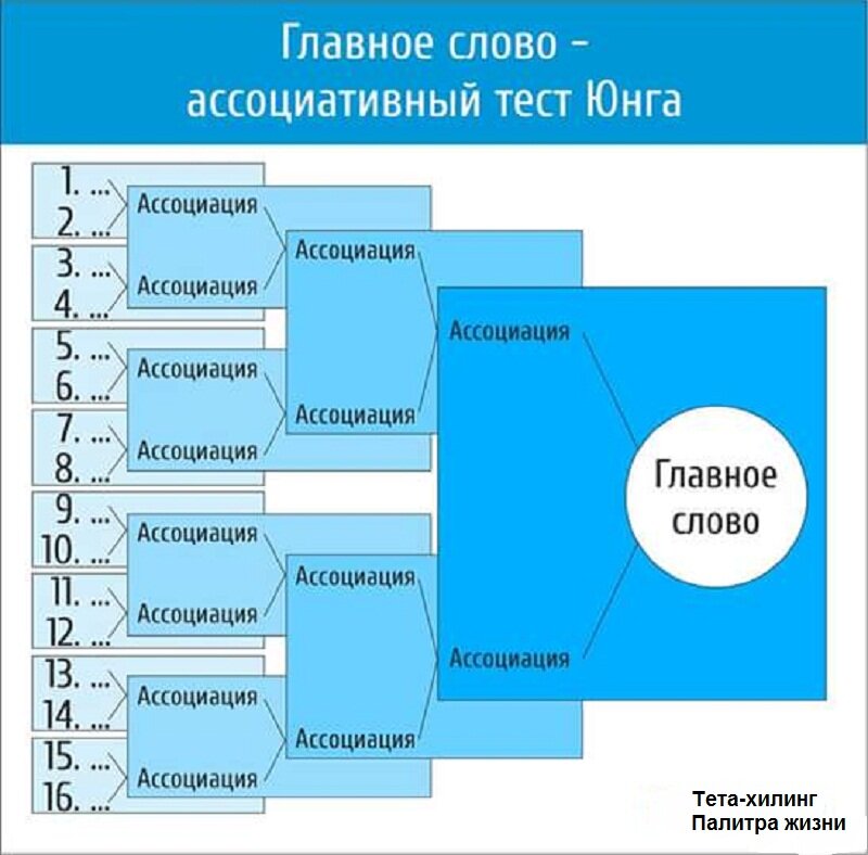 Юнг тест 16 ассоциаций. Упражнение 16 ассоциаций Юнга. Метод свободных ассоциаций Юнга.