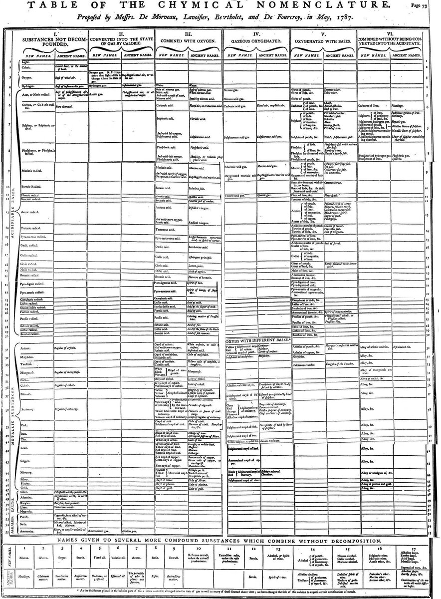 "Таблица химически простых веществ" Гитон Де Морво, оригинал можно увидеть вот там: upload.wikimedia.org/wikipedia/commons/e/ea/Table_of_the_Chymical_Nomenclature.jpg