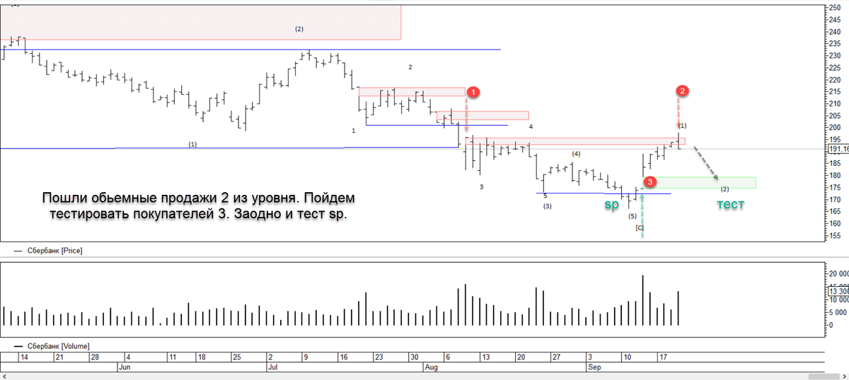 Цена отработала сопротивление👉https://t.me/TerritoryofTrading/265 Полагаю волна (1) закончена. Теперь начало волны (2). От уровня вчера обьемные продажи. Довольно серьезное обстоятельство. Посмотрим во что оно выльется.