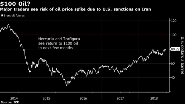 Динамика цен на нефть сорта Brent в долларах за баррель. Источник: Bloomberg