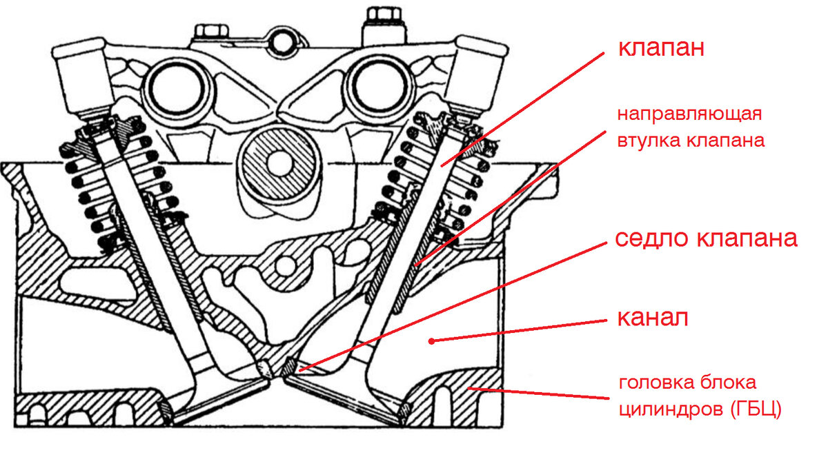 Притирка клапанов своими руками