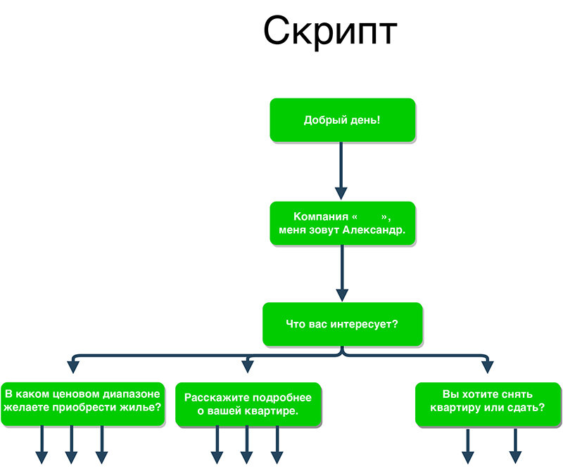 Шифтинг скрипт образец