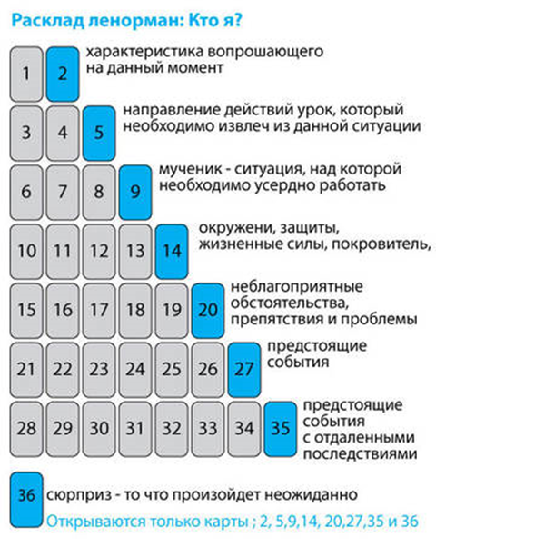 Карта письмо ленорман значение в отношениях