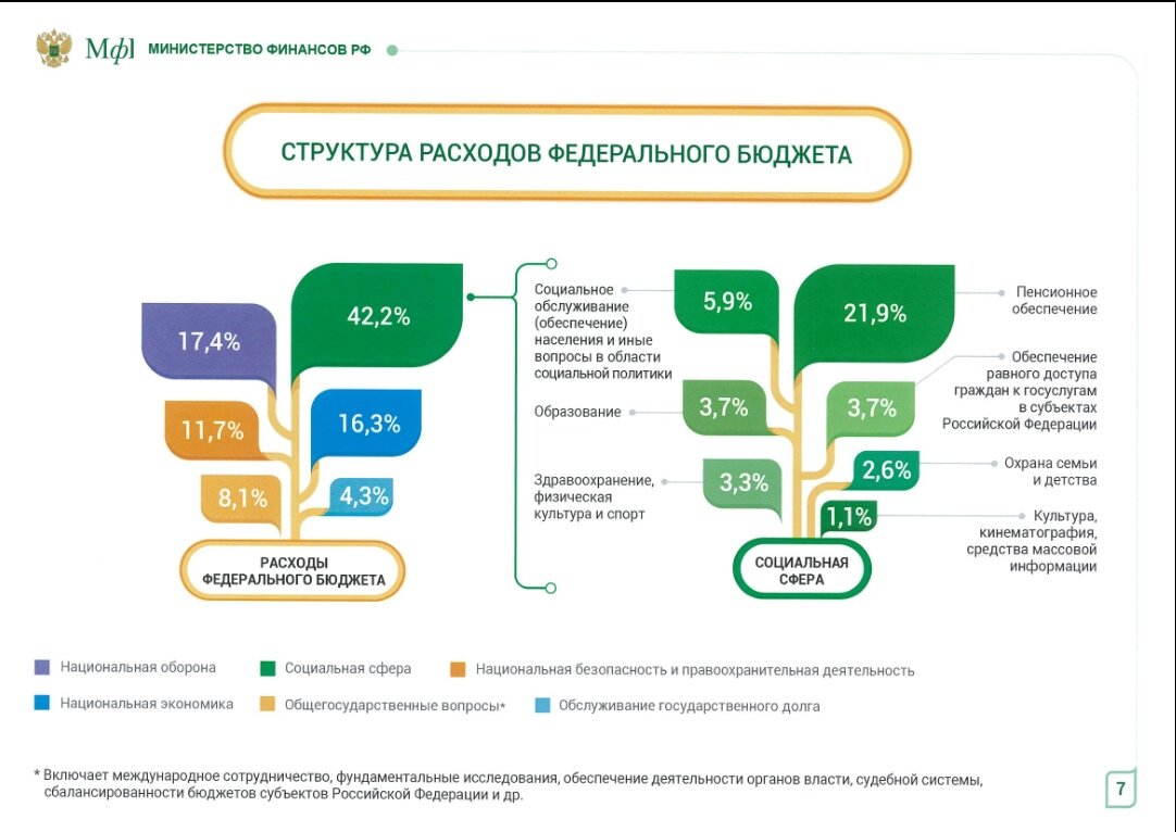 Отчет министерства финансов. Из чего состоят расходы дистрибьютора в России.