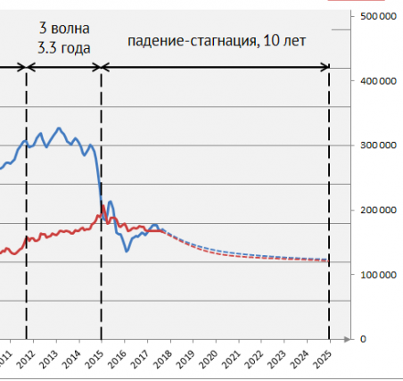 Поведение цен на схеме суперцикла в недвижимости https://www.irn.ru/articles/39948.html