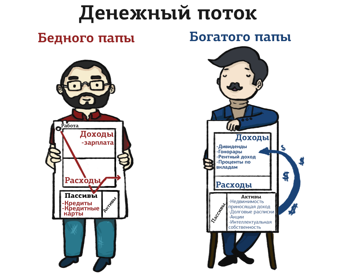 Богатый папа бедный папа рисунки