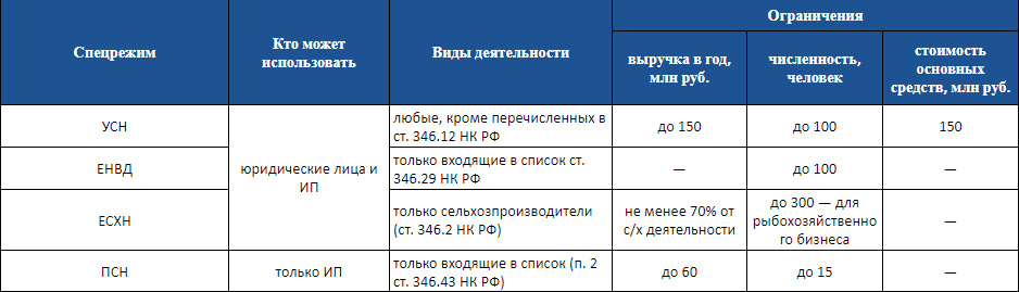 Площадь торгового зала для усн