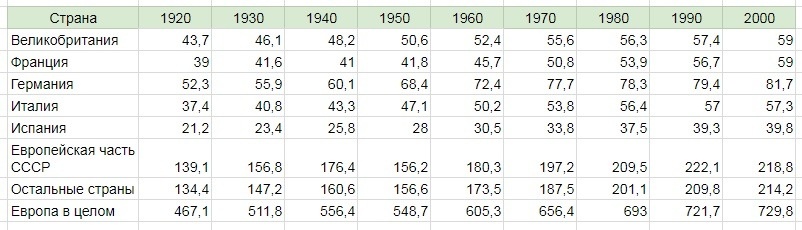 Таблица 1. Динамика численности населения развитых стран Европы за период 1920-2000 гг. 