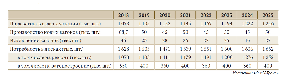 Табл. 1. Потребность в дисках колесных пар