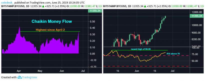  Данные CoinDesk Markets
