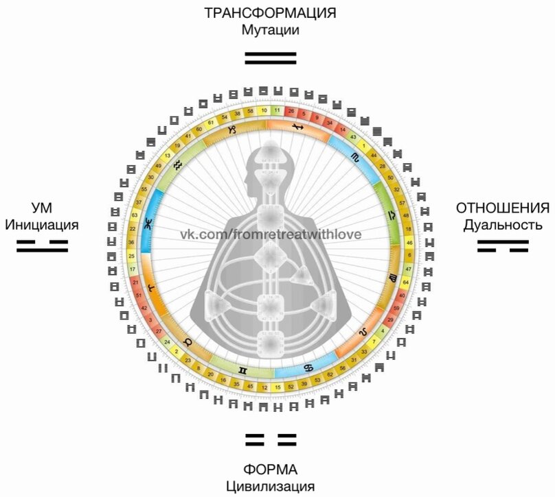Контур инициация. Четверти в дизайне человека. Лица богов дизайн человека. Мандала дизайн человека. Колесо дизайн человека.